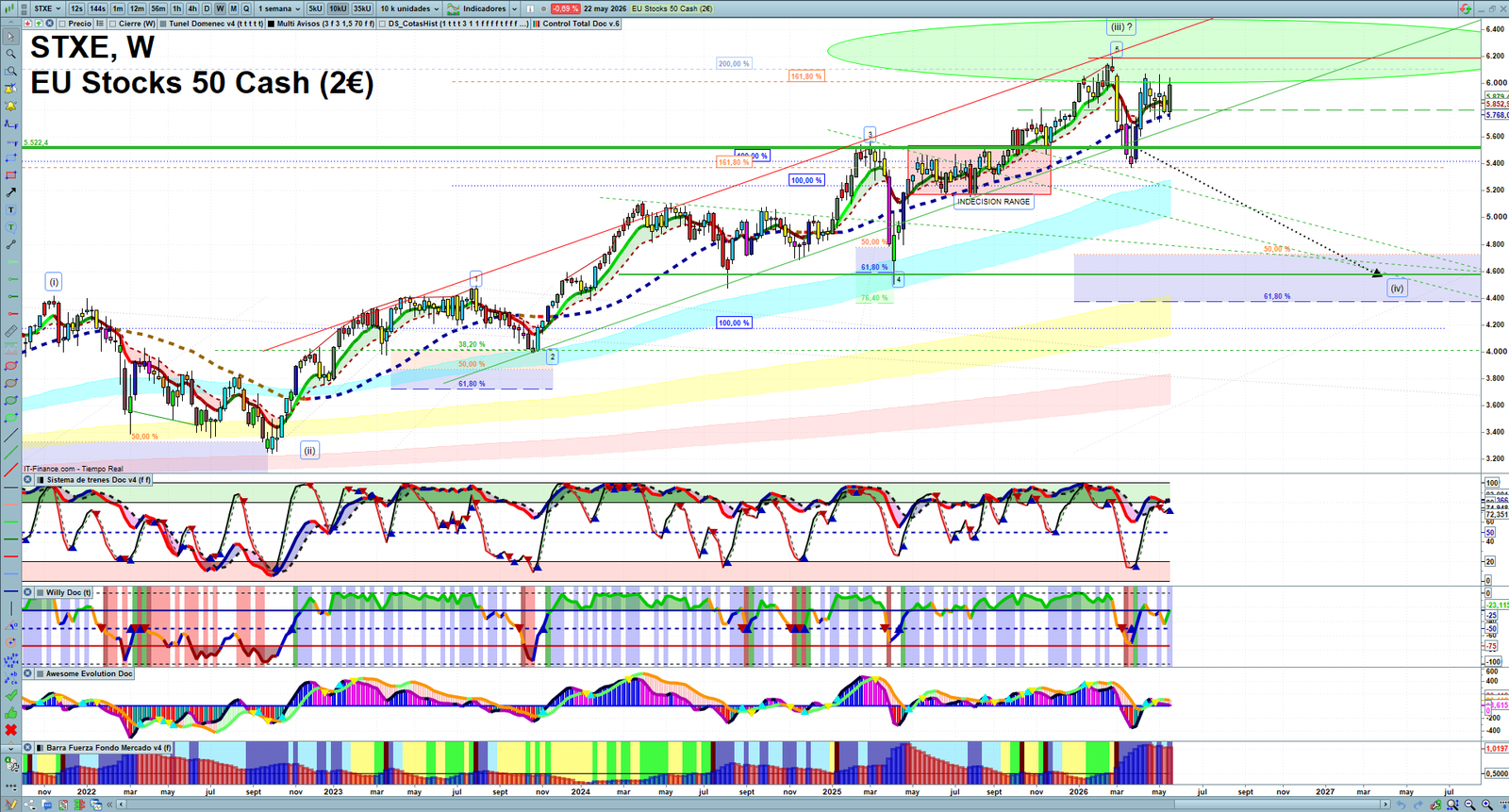 STXE weekly technical analysis chart reviewing price action, trend context and market structure